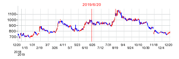 2019年6月20日 15:06前後のの株価チャート